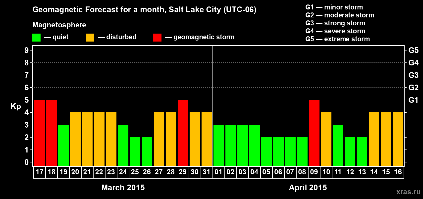 Forecast of the daily maximal value of geomagnetic index Kp for <b>1 month</b> (31 days) <b>from Mar 17, 2015 to Apr 16, 2015</b>