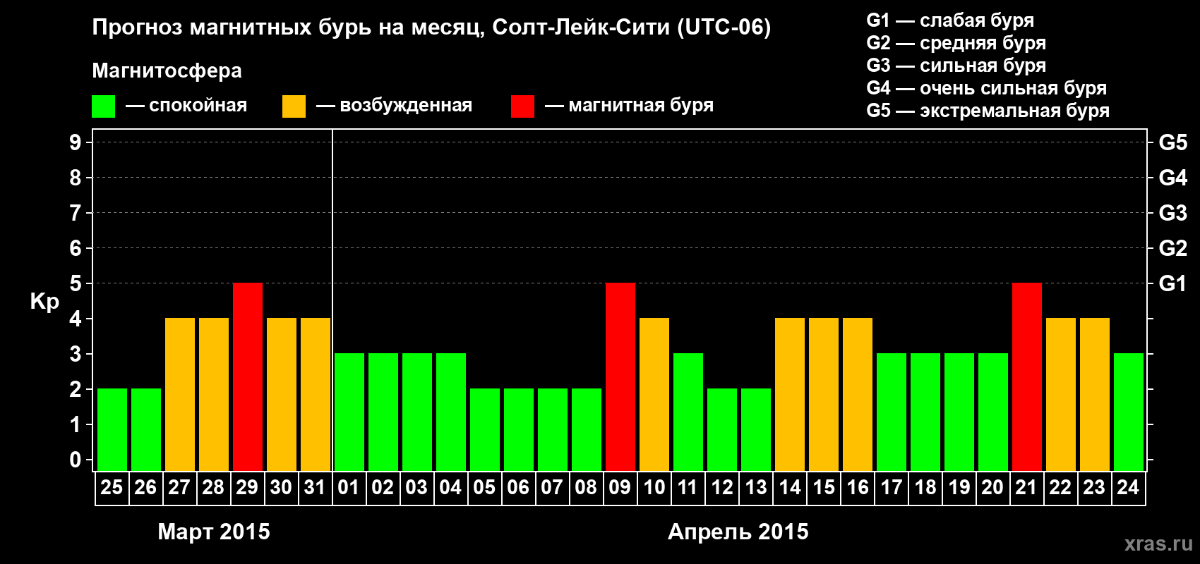 Прогноз максимального суточного геомагнитного индекса Kp на <b>1 месяц</b> (31 день) <b>с 25 марта по 24 апреля 2015 г</b>