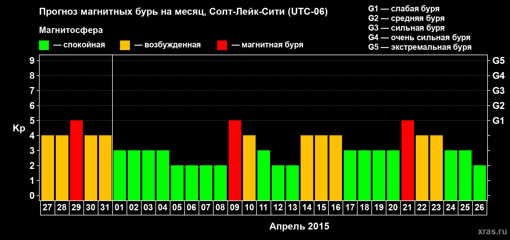 Прогноз максимального суточного геомагнитного индекса Kp на <b>1 месяц</b> (31 день) <b>с 27 марта по 26 апреля 2015 г</b>