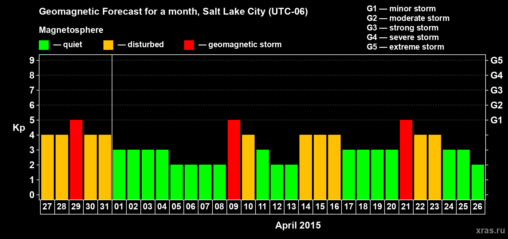 Forecast of the daily maximal value of geomagnetic index Kp for <b>1 month</b> (31 days) <b>from Mar 27, 2015 to Apr 26, 2015</b>