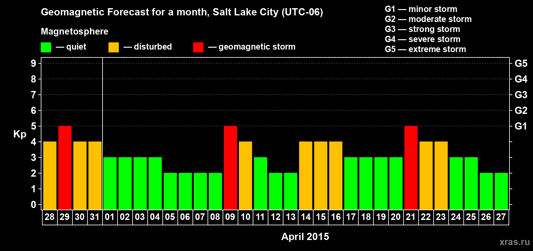 Forecast of the daily maximal value of geomagnetic index Kp for <b>1 month</b> (31 days) <b>from Mar 28, 2015 to Apr 27, 2015</b>