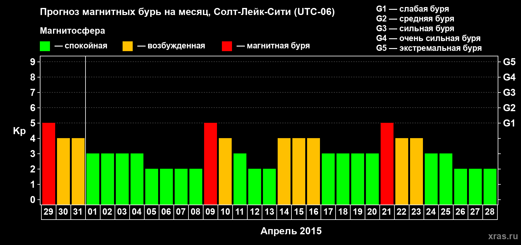 Прогноз максимального суточного геомагнитного индекса Kp на <b>1 месяц</b> (31 день) <b>с 29 марта по 28 апреля 2015 г</b>