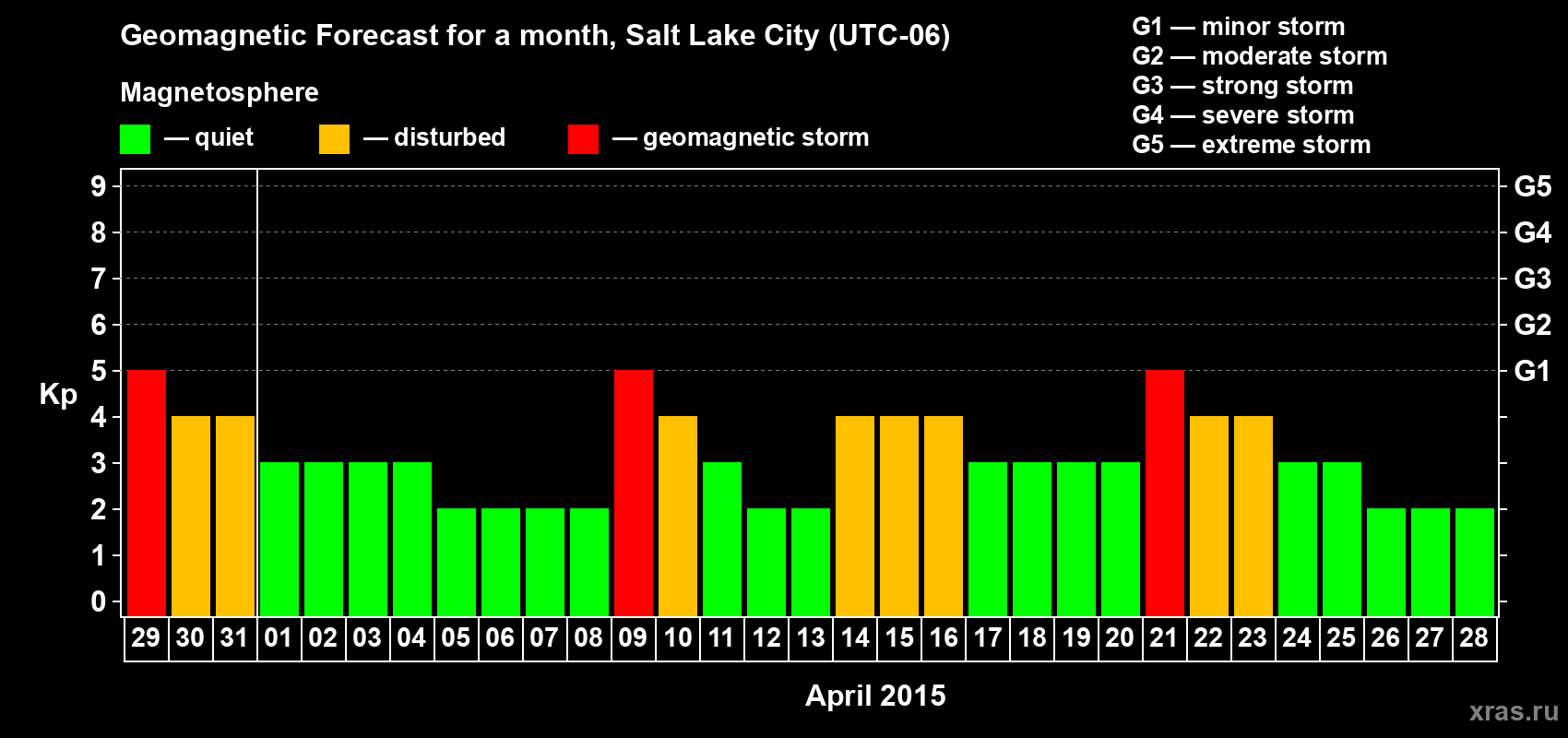 Forecast of the daily maximal value of geomagnetic index Kp for <b>1 month</b> (31 days) <b>from Mar 29, 2015 to Apr 28, 2015</b>