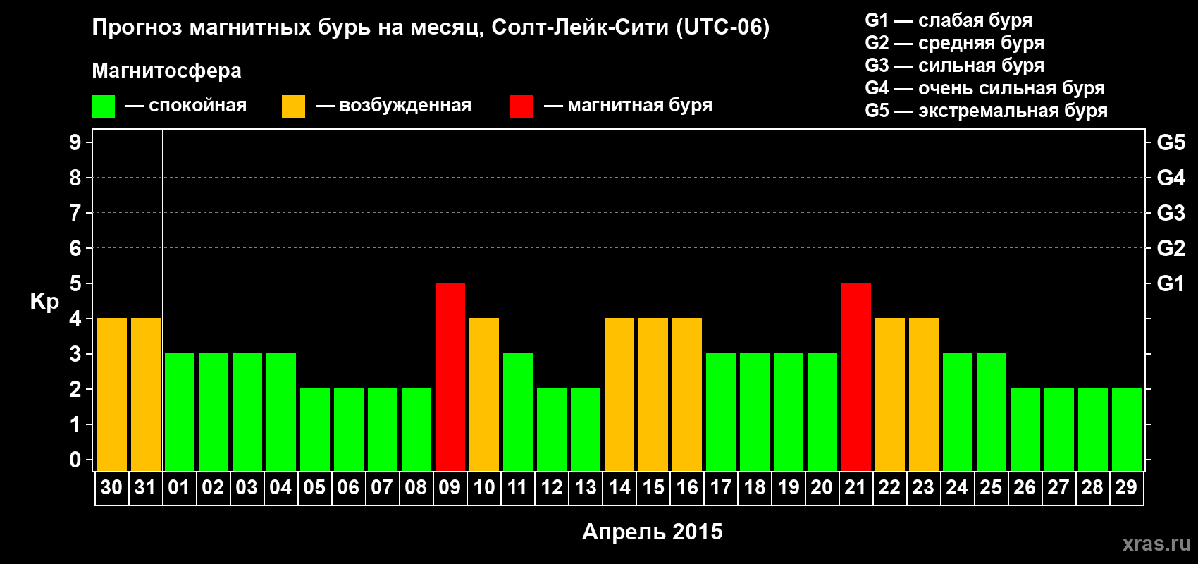 Прогноз максимального суточного геомагнитного индекса Kp на <b>1 месяц</b> (31 день) <b>с 30 марта по 29 апреля 2015 г</b>