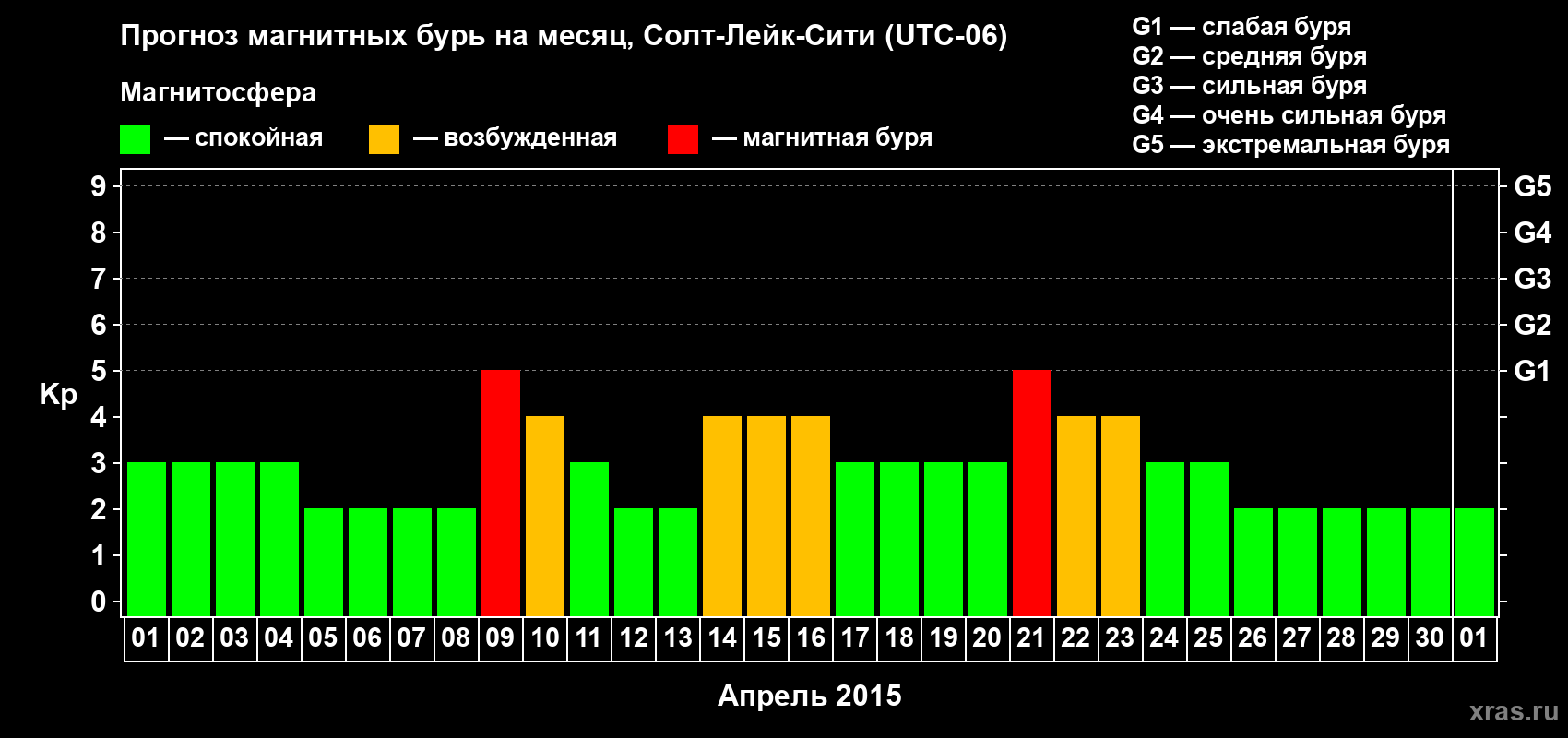Прогноз максимального суточного геомагнитного индекса Kp на <b>1 месяц</b> (31 день) <b>с 01 апреля по 01 мая 2015 г</b>