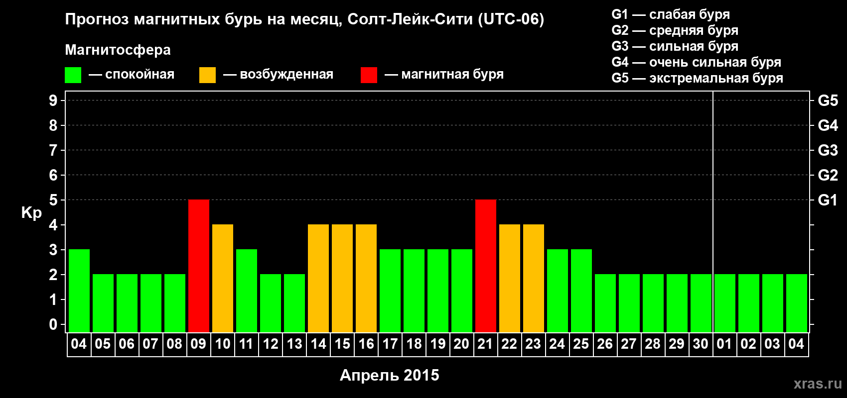 Прогноз максимального суточного геомагнитного индекса Kp на <b>1 месяц</b> (31 день) <b>с 04 апреля по 04 мая 2015 г</b>