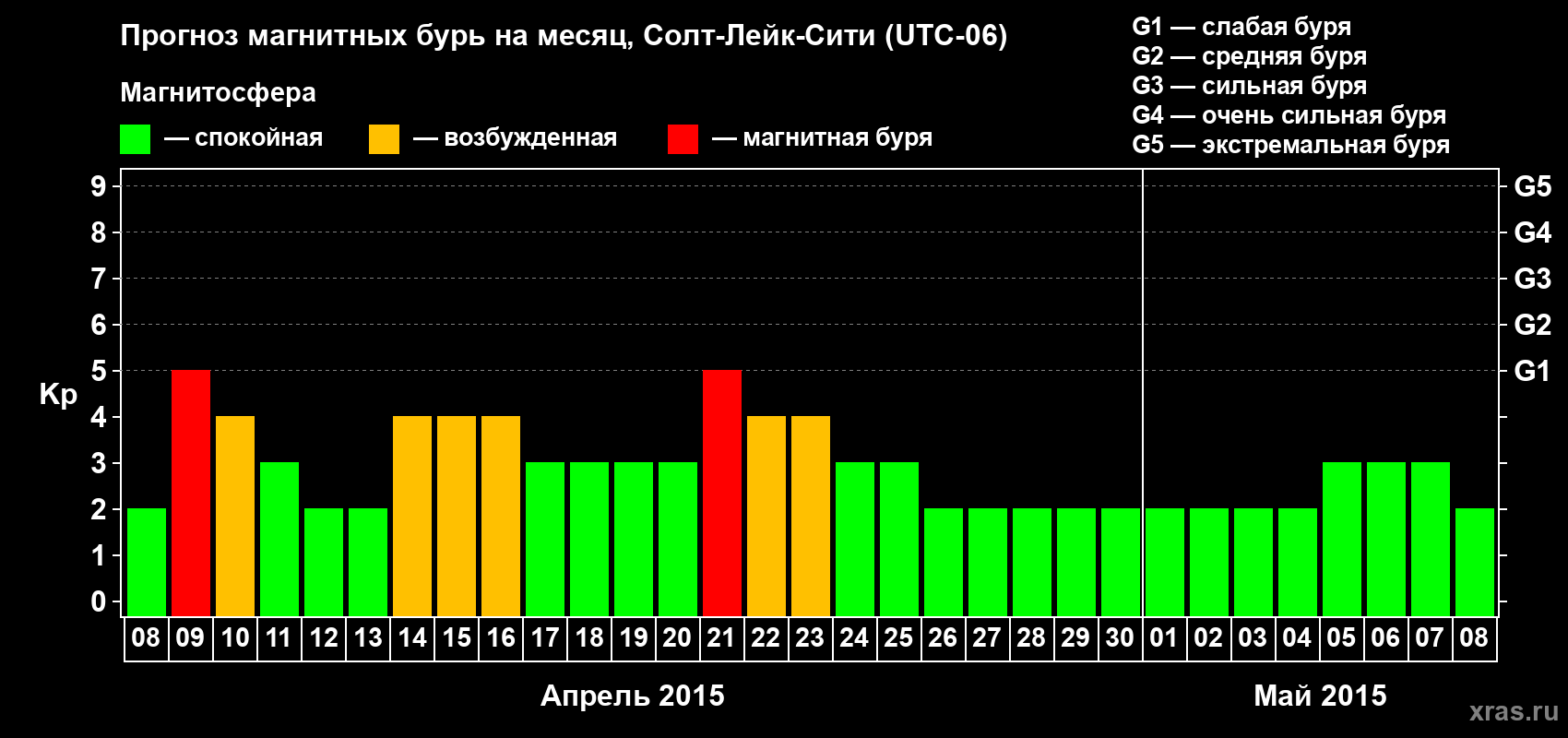 Прогноз максимального суточного геомагнитного индекса Kp на <b>1 месяц</b> (31 день) <b>с 08 апреля по 08 мая 2015 г</b>