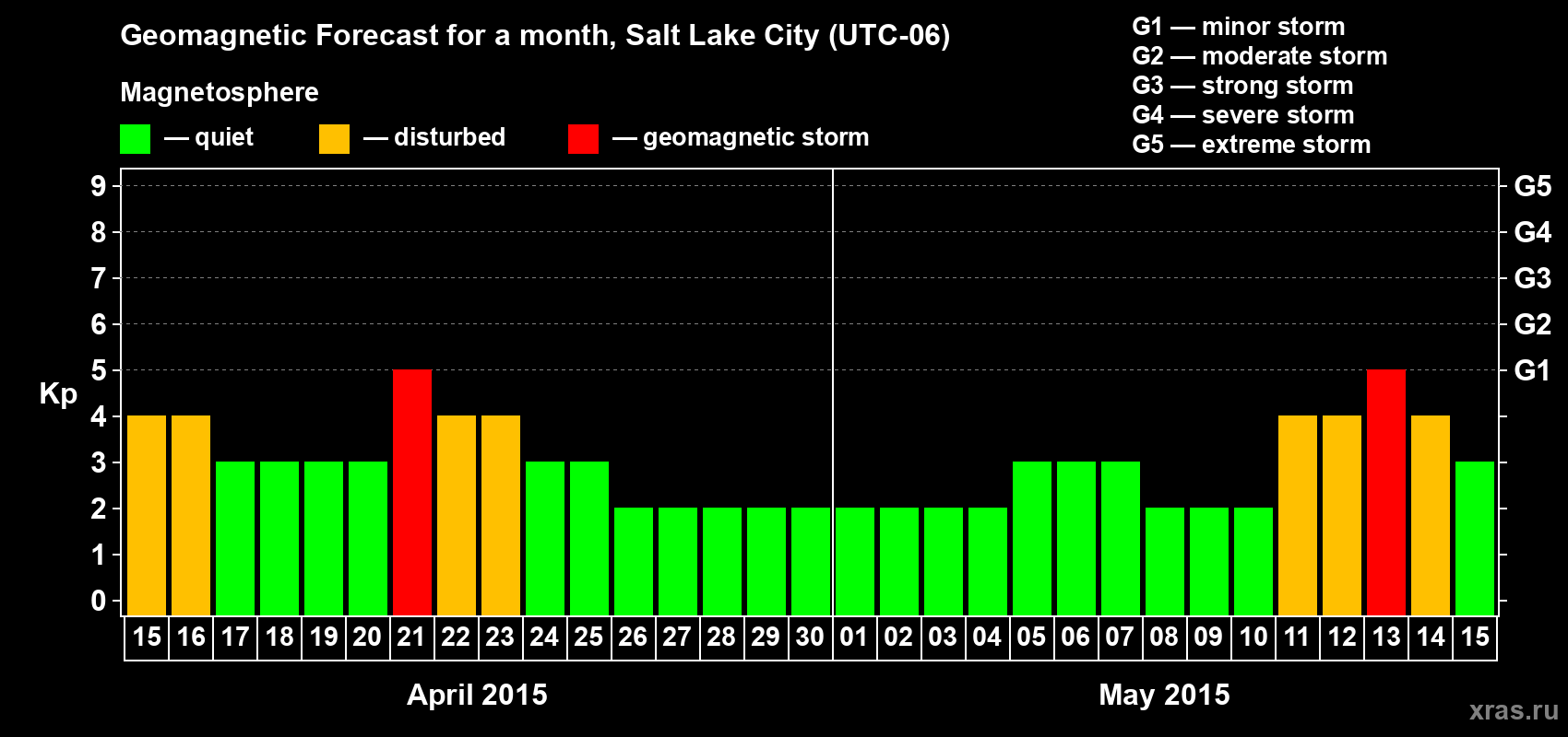 Forecast of the daily maximal value of geomagnetic index Kp for <b>1 month</b> (31 days) <b>from Apr 15, 2015 to May 15, 2015</b>