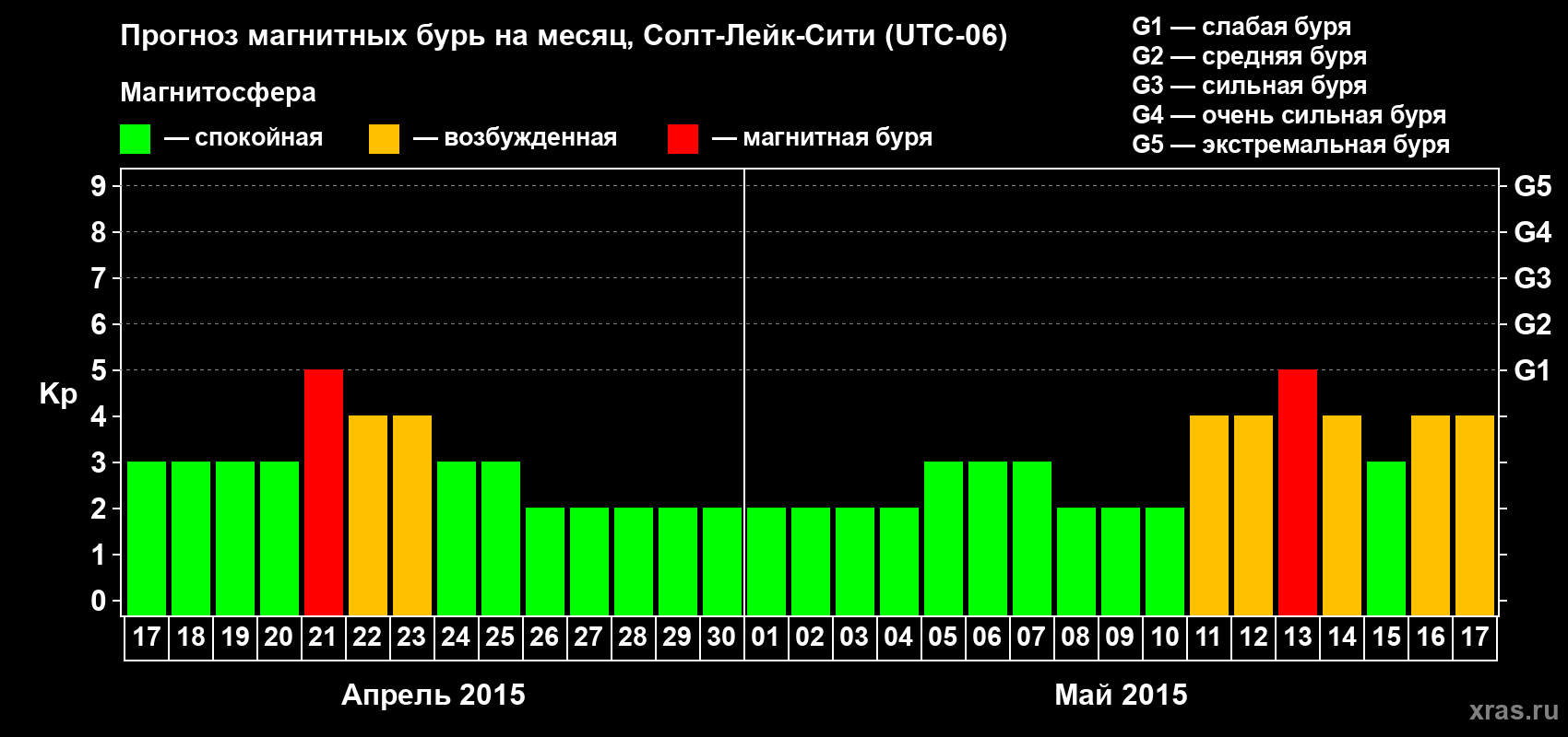 Прогноз максимального суточного геомагнитного индекса Kp на <b>1 месяц</b> (31 день) <b>с 17 апреля по 17 мая 2015 г</b>