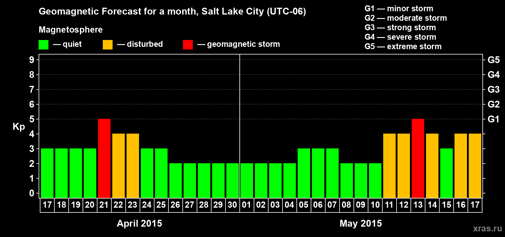 Forecast of the daily maximal value of geomagnetic index Kp for <b>1 month</b> (31 days) <b>from Apr 17, 2015 to May 17, 2015</b>