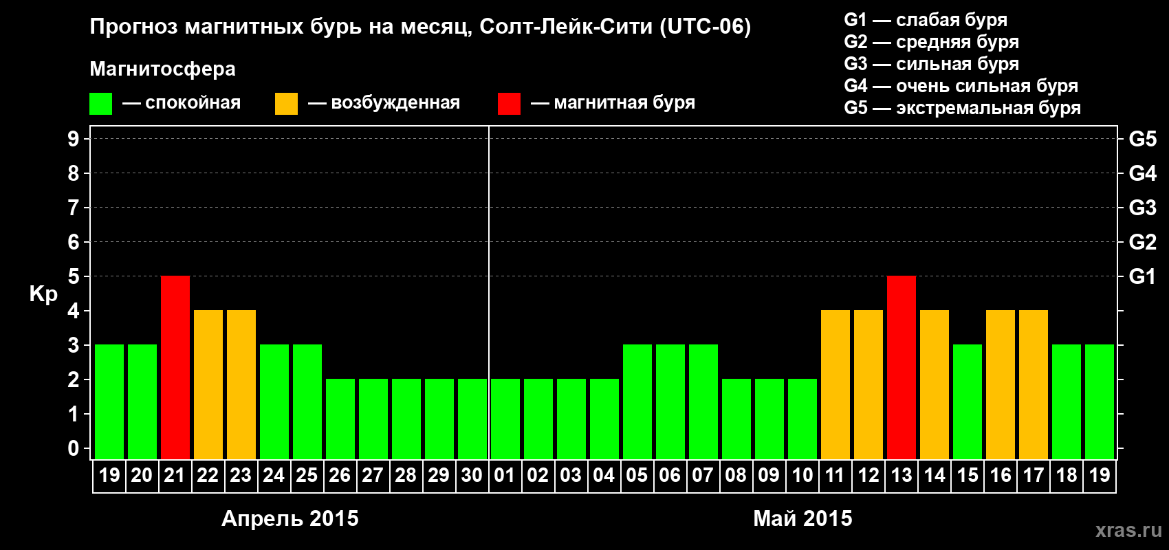 Прогноз максимального суточного геомагнитного индекса Kp на <b>1 месяц</b> (31 день) <b>с 19 апреля по 19 мая 2015 г</b>