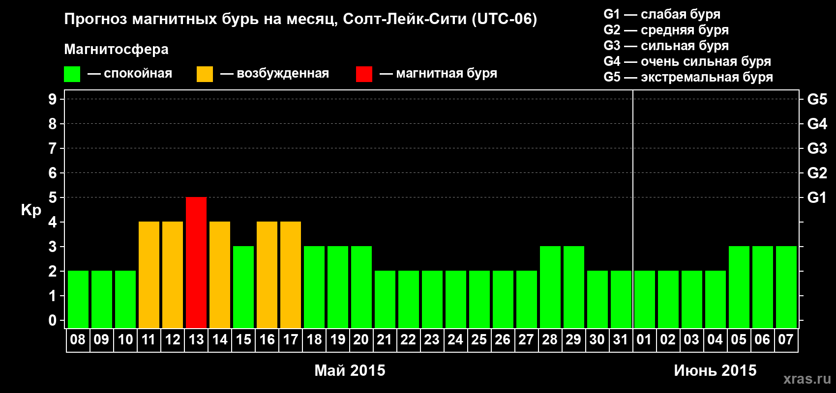 Прогноз максимального суточного геомагнитного индекса Kp на <b>1 месяц</b> (31 день) <b>с 08 мая по 07 июня 2015 г</b>