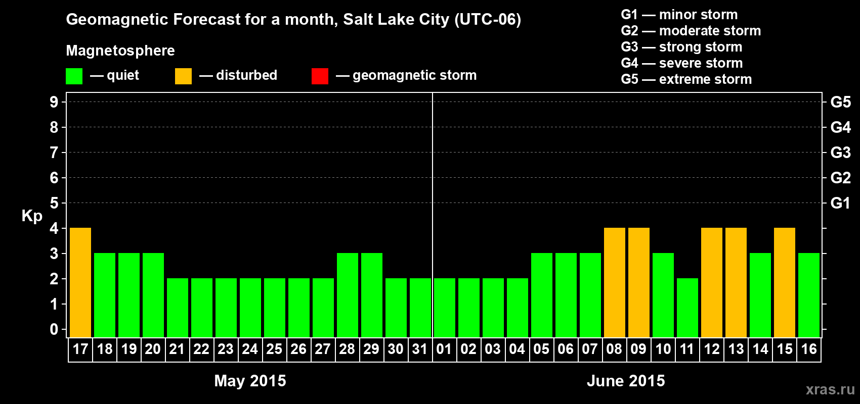 Forecast of the daily maximal value of geomagnetic index Kp for <b>1 month</b> (31 days) <b>from May 17, 2015 to Jun 16, 2015</b>