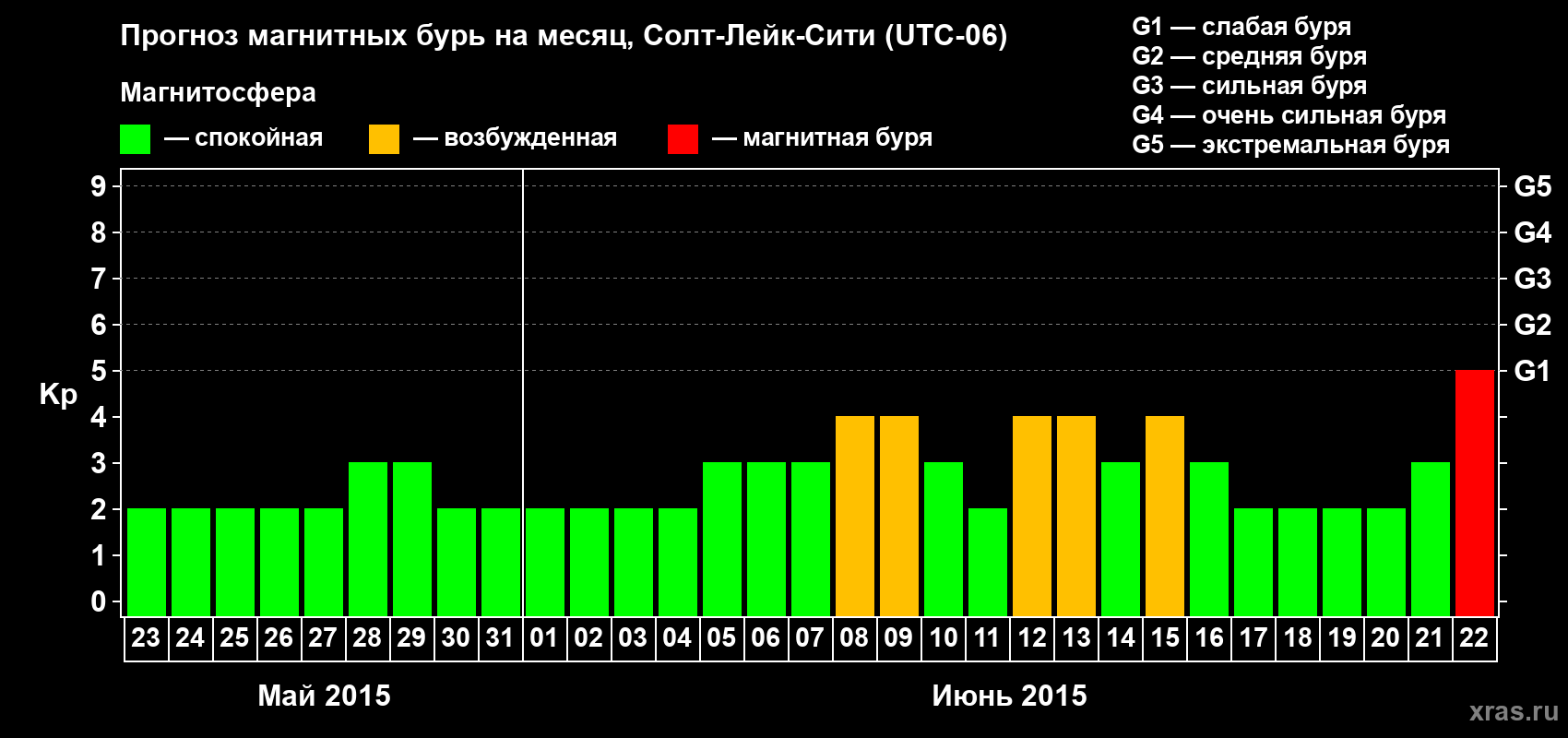 Прогноз максимального суточного геомагнитного индекса Kp на <b>1 месяц</b> (31 день) <b>с 23 мая по 22 июня 2015 г</b>
