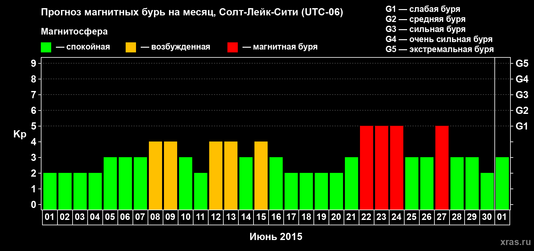 Прогноз максимального суточного геомагнитного индекса Kp на <b>1 месяц</b> (31 день) <b>с 01 июня по 01 июля 2015 г</b>