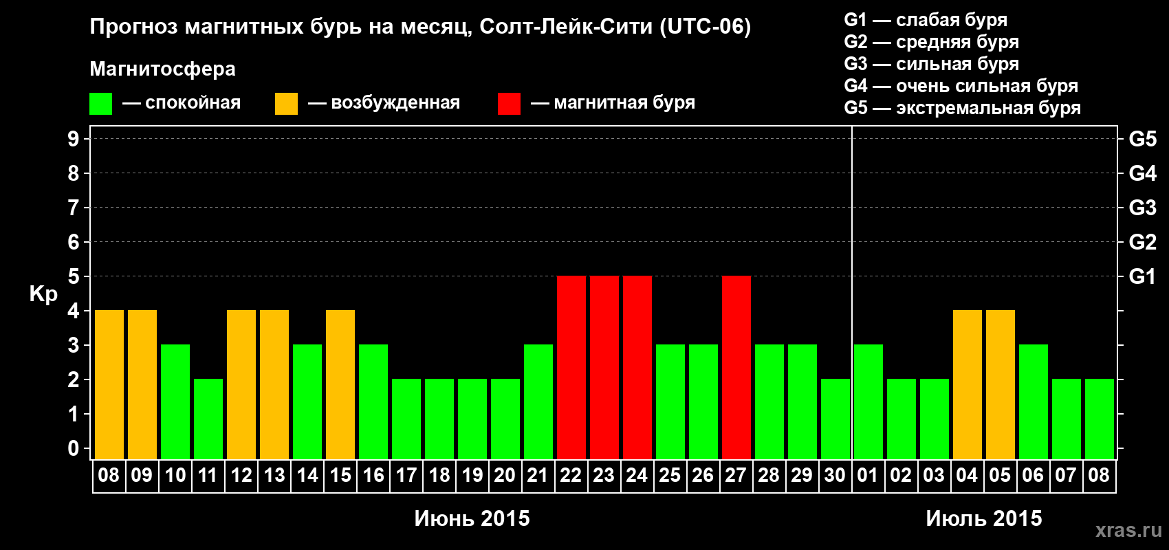 Прогноз максимального суточного геомагнитного индекса Kp на <b>1 месяц</b> (31 день) <b>с 08 июня по 08 июля 2015 г</b>