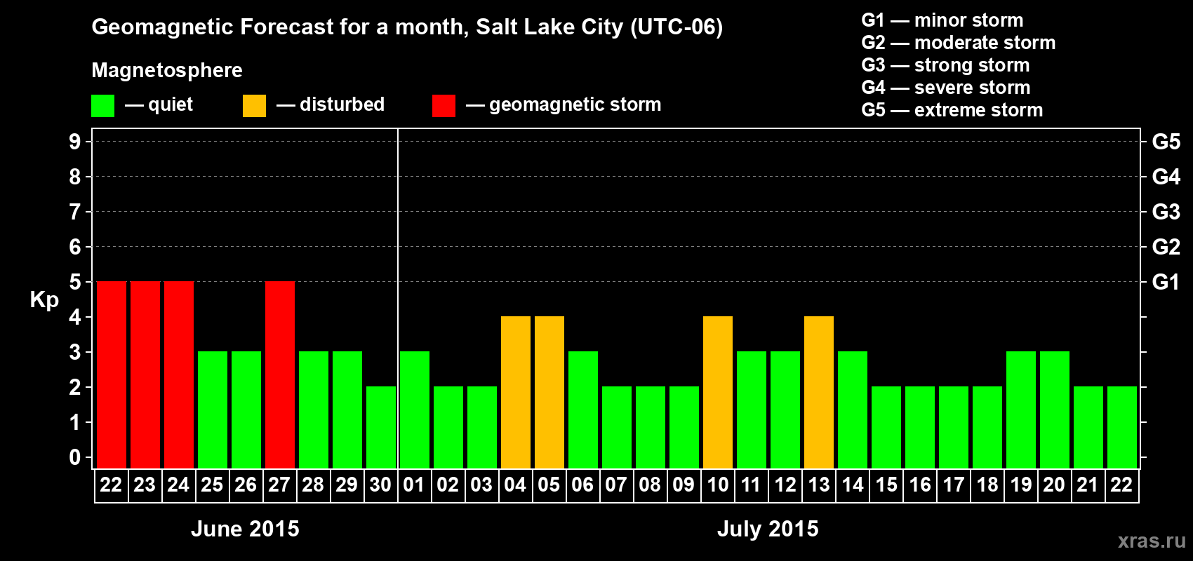 Forecast of the daily maximal value of geomagnetic index Kp for <b>1 month</b> (31 days) <b>from Jun 22, 2015 to Jul 22, 2015</b>