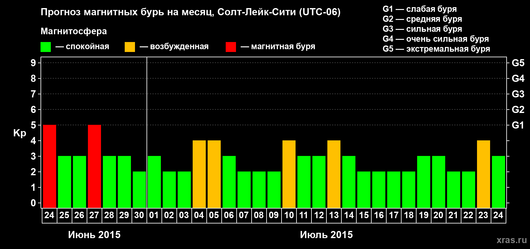 Прогноз максимального суточного геомагнитного индекса Kp на <b>1 месяц</b> (31 день) <b>с 24 июня по 24 июля 2015 г</b>