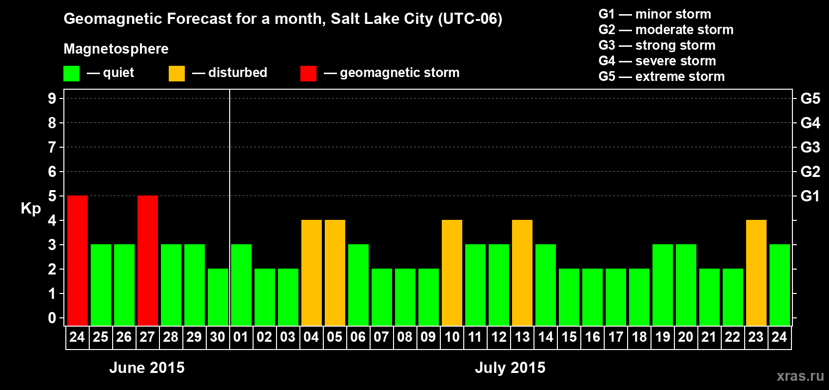 Forecast of the daily maximal value of geomagnetic index Kp for <b>1 month</b> (31 days) <b>from Jun 24, 2015 to Jul 24, 2015</b>