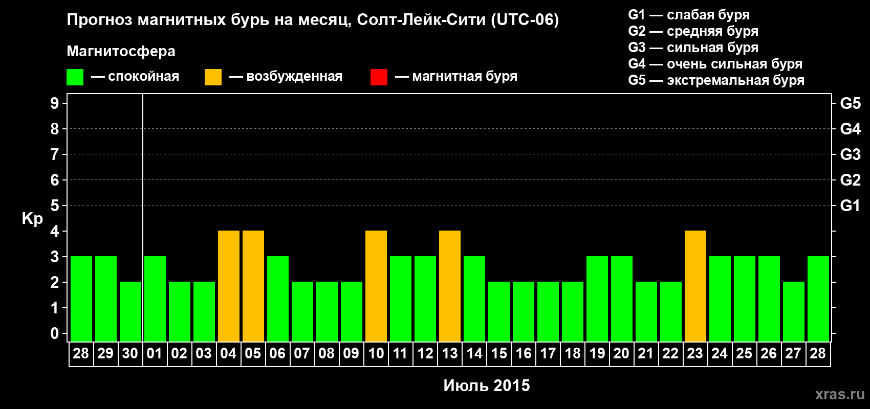Прогноз максимального суточного геомагнитного индекса Kp на <b>1 месяц</b> (31 день) <b>с 28 июня по 28 июля 2015 г</b>