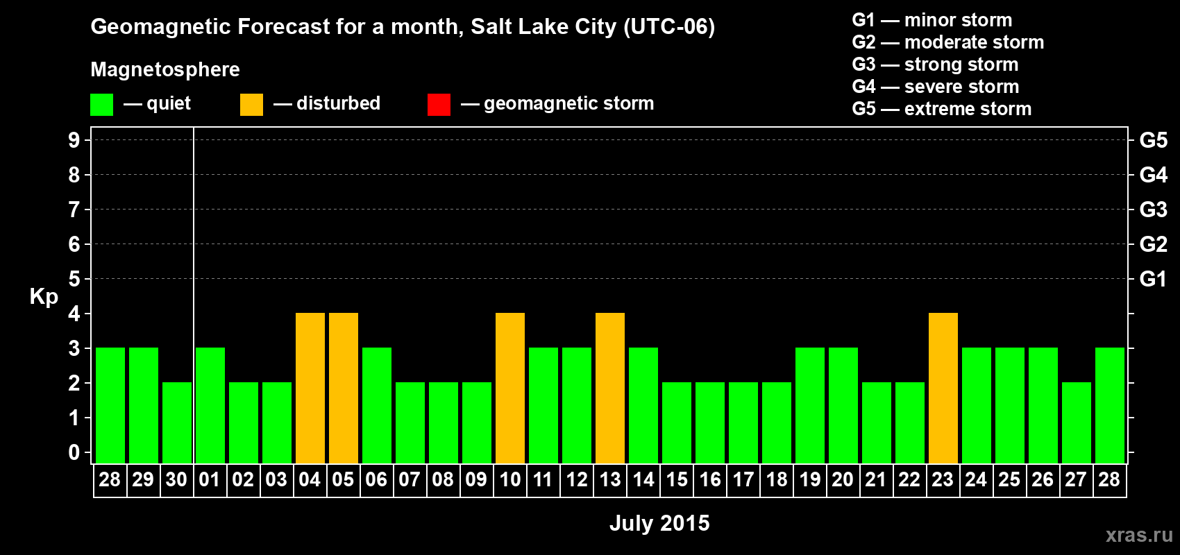 Forecast of the daily maximal value of geomagnetic index Kp for <b>1 month</b> (31 days) <b>from Jun 28, 2015 to Jul 28, 2015</b>