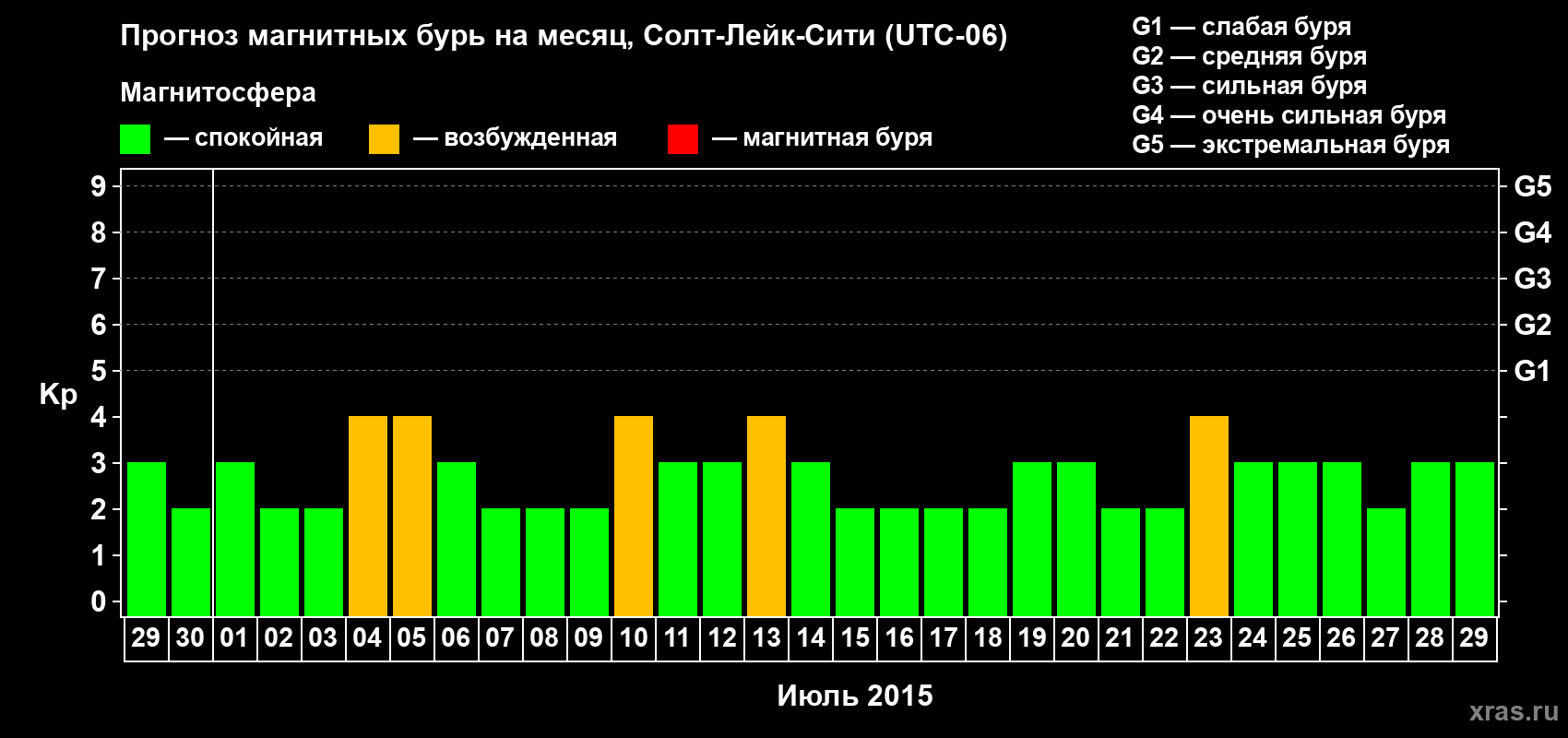 Прогноз максимального суточного геомагнитного индекса Kp на <b>1 месяц</b> (31 день) <b>с 29 июня по 29 июля 2015 г</b>