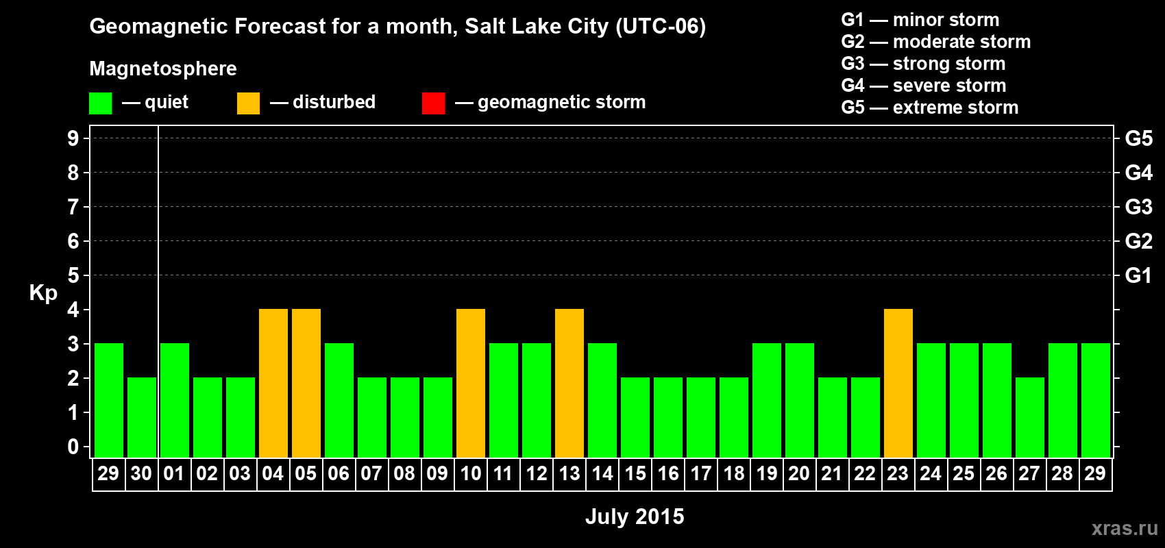 Forecast of the daily maximal value of geomagnetic index Kp for <b>1 month</b> (31 days) <b>from Jun 29, 2015 to Jul 29, 2015</b>