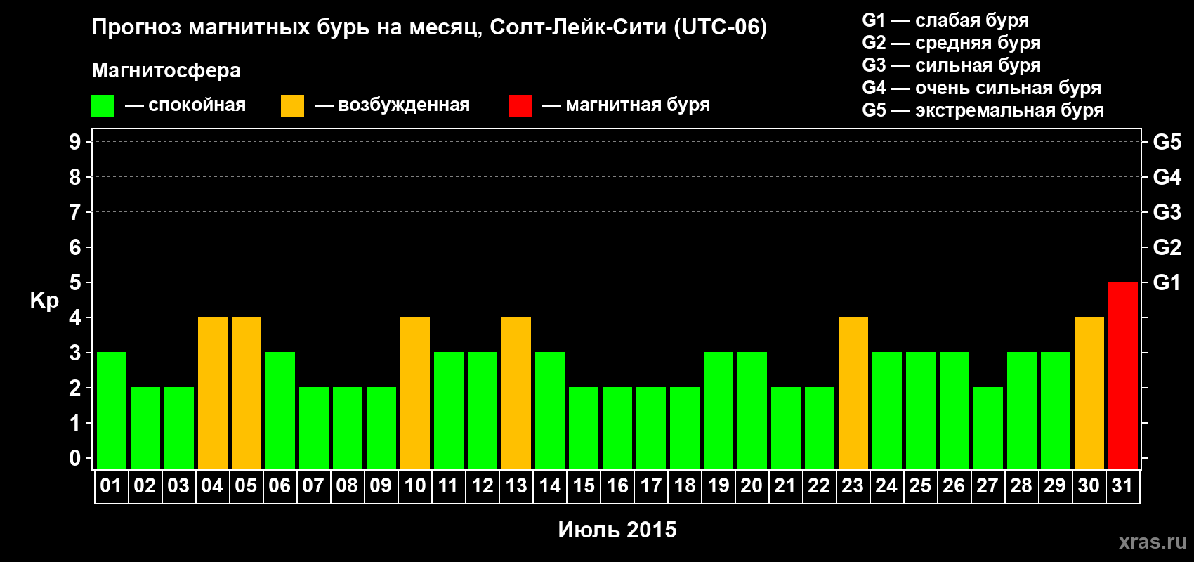 Прогноз максимального суточного геомагнитного индекса Kp на <b>1 месяц</b> (31 день) <b>с 01 июля по 31 июля 2015 г</b>