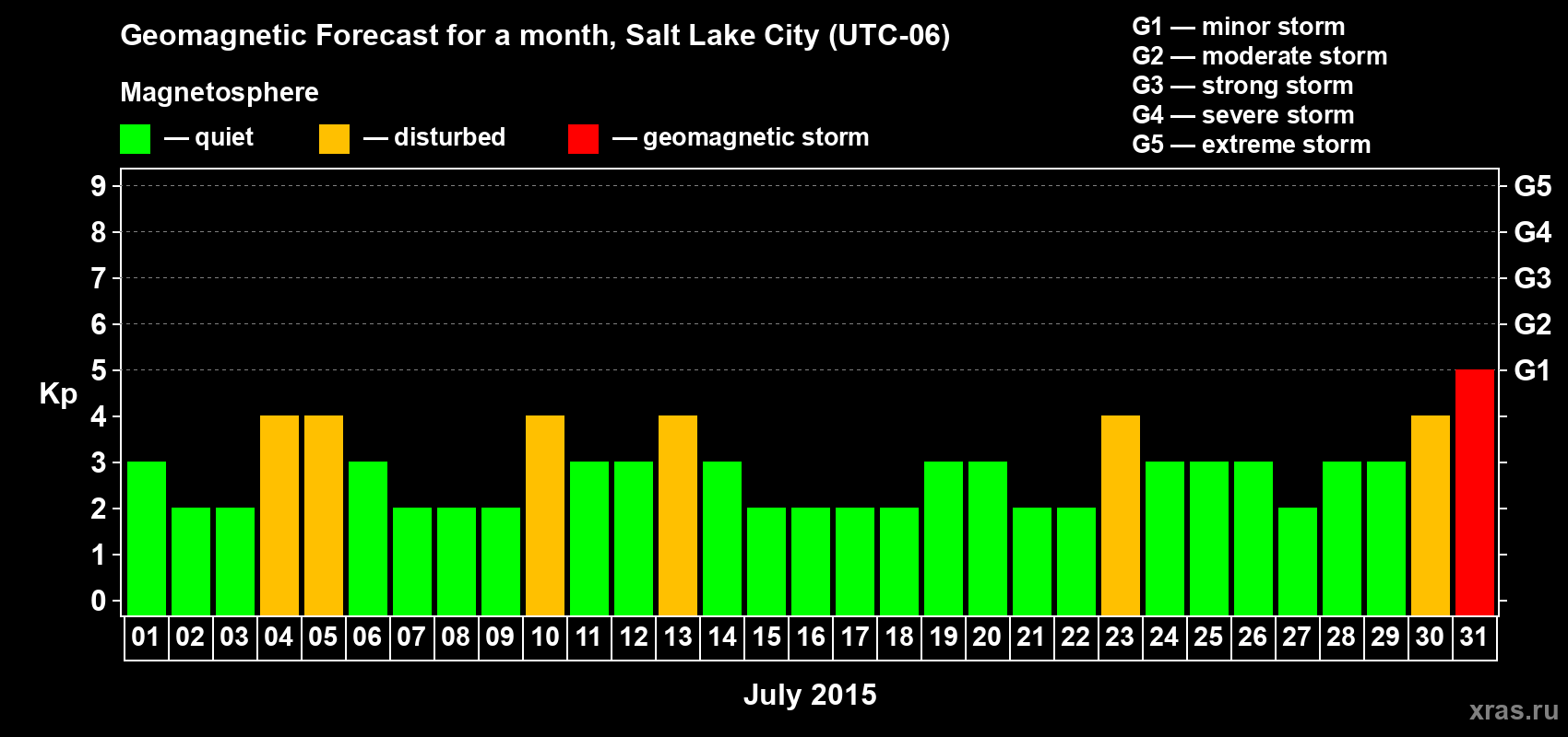 Forecast of the daily maximal value of geomagnetic index Kp for <b>1 month</b> (31 days) <b>from Jul 01, 2015 to Jul 31, 2015</b>