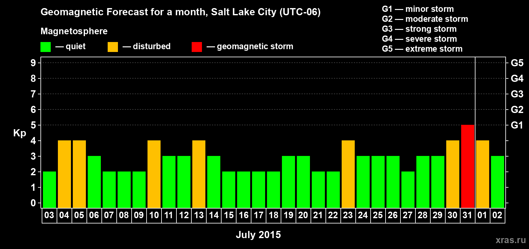 Forecast of the daily maximal value of geomagnetic index Kp for <b>1 month</b> (31 days) <b>from Jul 03, 2015 to Aug 02, 2015</b>