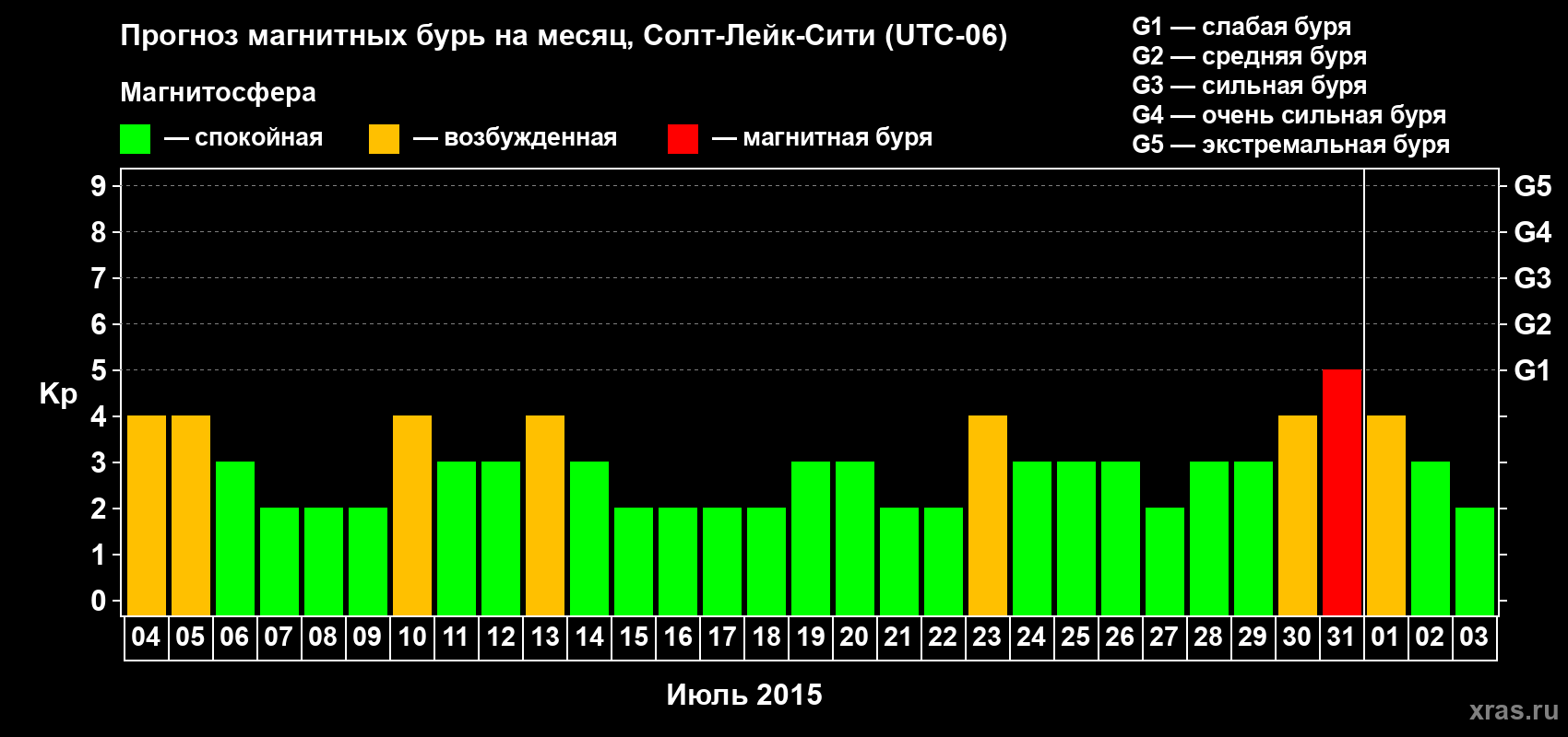 Прогноз максимального суточного геомагнитного индекса Kp на <b>1 месяц</b> (31 день) <b>с 04 июля по 03 августа 2015 г</b>