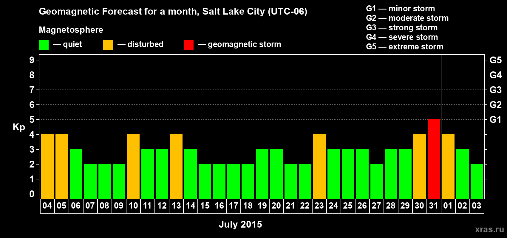 Forecast of the daily maximal value of geomagnetic index Kp for <b>1 month</b> (31 days) <b>from Jul 04, 2015 to Aug 03, 2015</b>