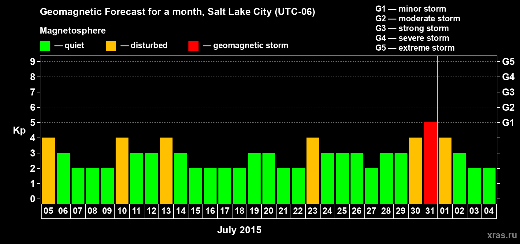 Forecast of the daily maximal value of geomagnetic index Kp for <b>1 month</b> (31 days) <b>from Jul 05, 2015 to Aug 04, 2015</b>