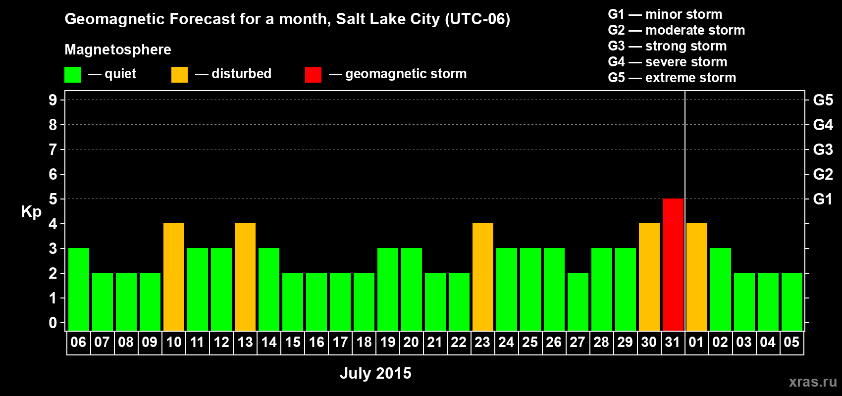 Forecast of the daily maximal value of geomagnetic index Kp for <b>1 month</b> (31 days) <b>from Jul 06, 2015 to Aug 05, 2015</b>