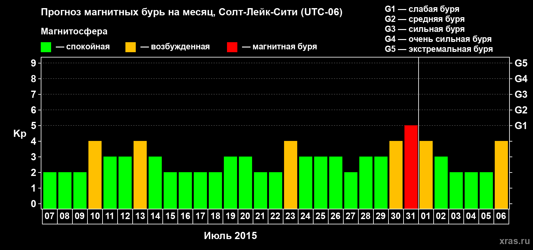 Прогноз максимального суточного геомагнитного индекса Kp на <b>1 месяц</b> (31 день) <b>с 07 июля по 06 августа 2015 г</b>