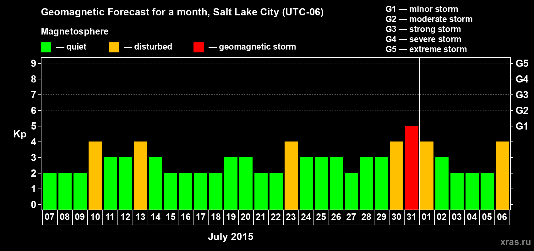 Forecast of the daily maximal value of geomagnetic index Kp for <b>1 month</b> (31 days) <b>from Jul 07, 2015 to Aug 06, 2015</b>