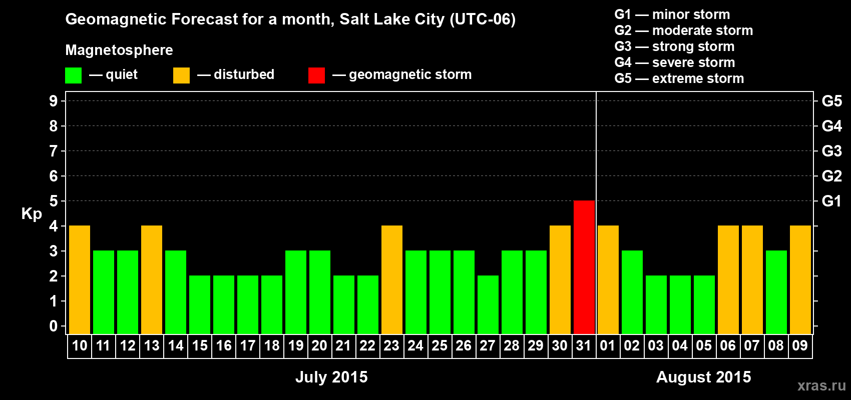 Forecast of the daily maximal value of geomagnetic index Kp for <b>1 month</b> (31 days) <b>from Jul 10, 2015 to Aug 09, 2015</b>
