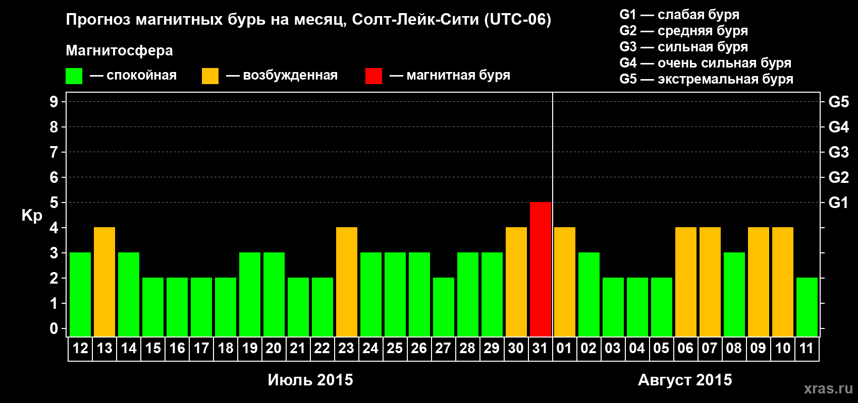 Прогноз максимального суточного геомагнитного индекса Kp на <b>1 месяц</b> (31 день) <b>с 12 июля по 11 августа 2015 г</b>