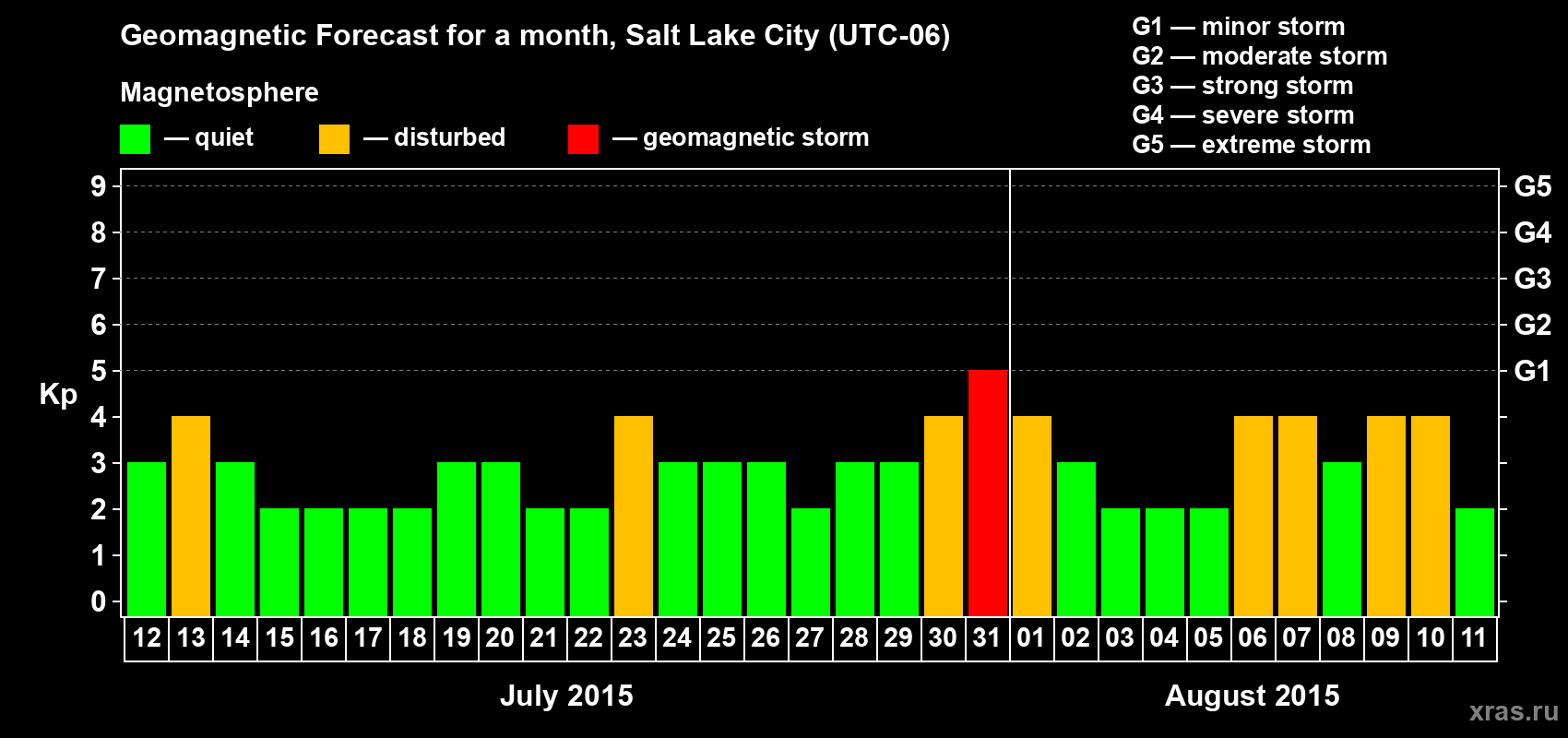 Forecast of the daily maximal value of geomagnetic index Kp for <b>1 month</b> (31 days) <b>from Jul 12, 2015 to Aug 11, 2015</b>