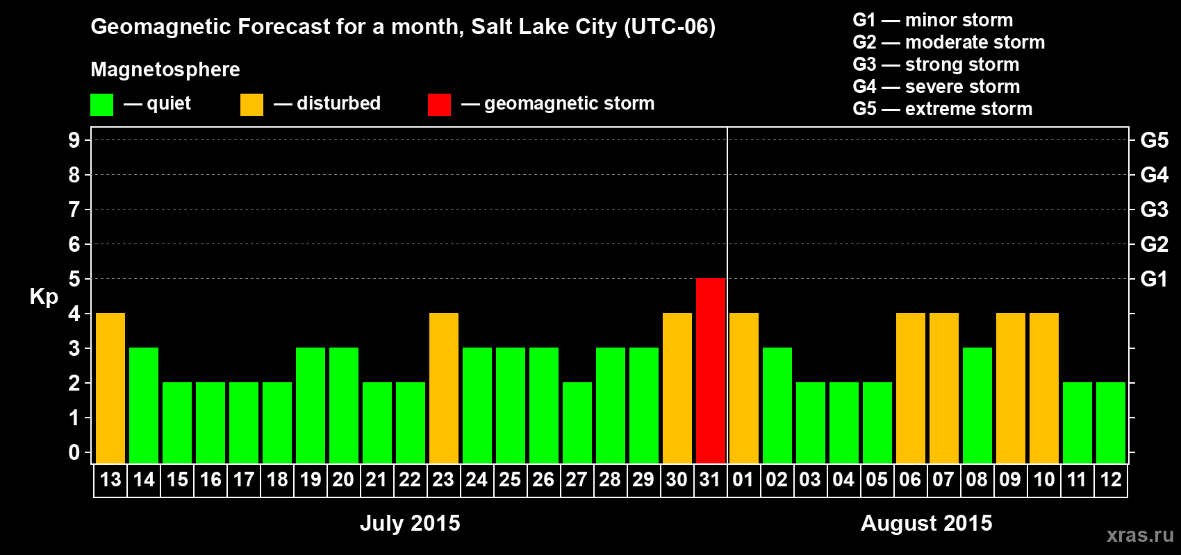 Forecast of the daily maximal value of geomagnetic index Kp for <b>1 month</b> (31 days) <b>from Jul 13, 2015 to Aug 12, 2015</b>