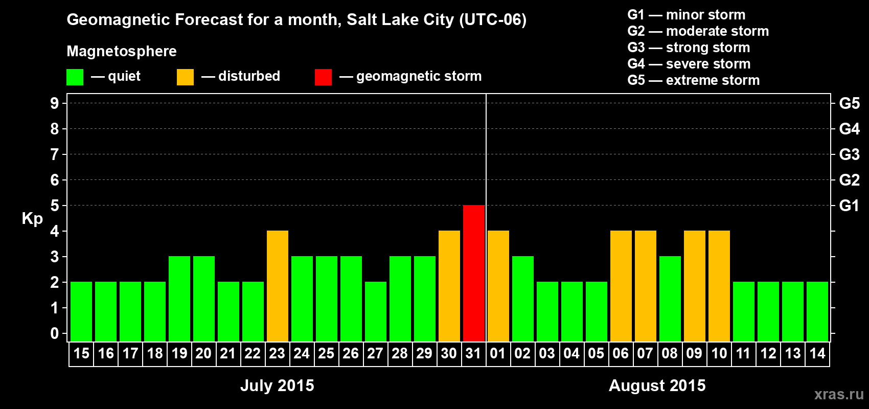 Forecast of the daily maximal value of geomagnetic index Kp for <b>1 month</b> (31 days) <b>from Jul 15, 2015 to Aug 14, 2015</b>
