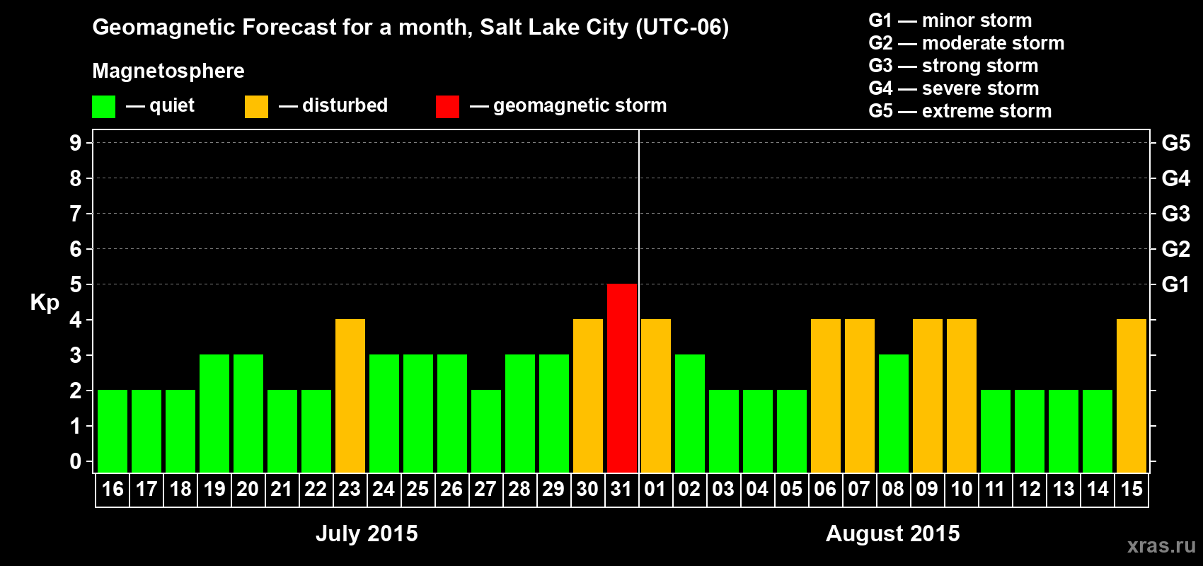 Forecast of the daily maximal value of geomagnetic index Kp for <b>1 month</b> (31 days) <b>from Jul 16, 2015 to Aug 15, 2015</b>