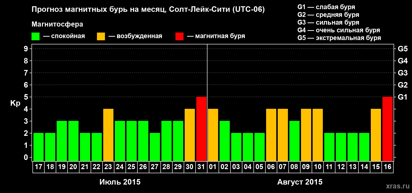 Прогноз максимального суточного геомагнитного индекса Kp на <b>1 месяц</b> (31 день) <b>с 17 июля по 16 августа 2015 г</b>