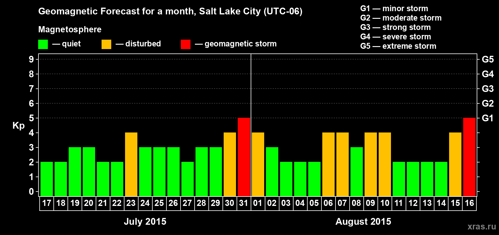 Forecast of the daily maximal value of geomagnetic index Kp for <b>1 month</b> (31 days) <b>from Jul 17, 2015 to Aug 16, 2015</b>