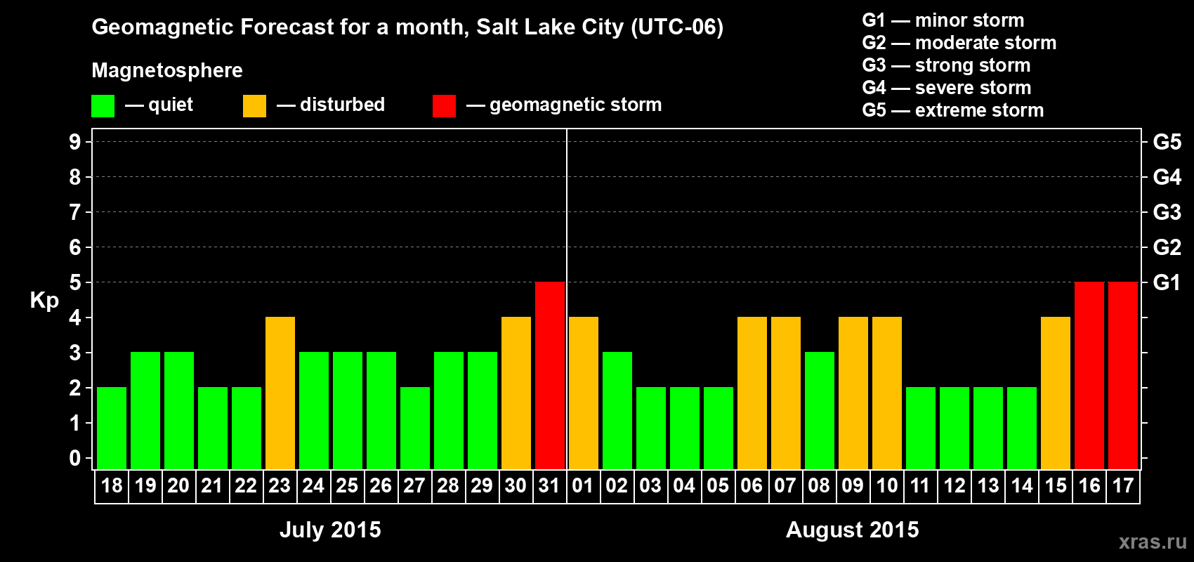 Forecast of the daily maximal value of geomagnetic index Kp for <b>1 month</b> (31 days) <b>from Jul 18, 2015 to Aug 17, 2015</b>