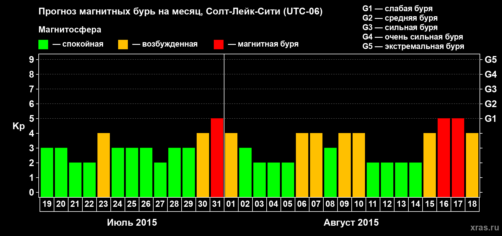 Прогноз максимального суточного геомагнитного индекса Kp на <b>1 месяц</b> (31 день) <b>с 19 июля по 18 августа 2015 г</b>