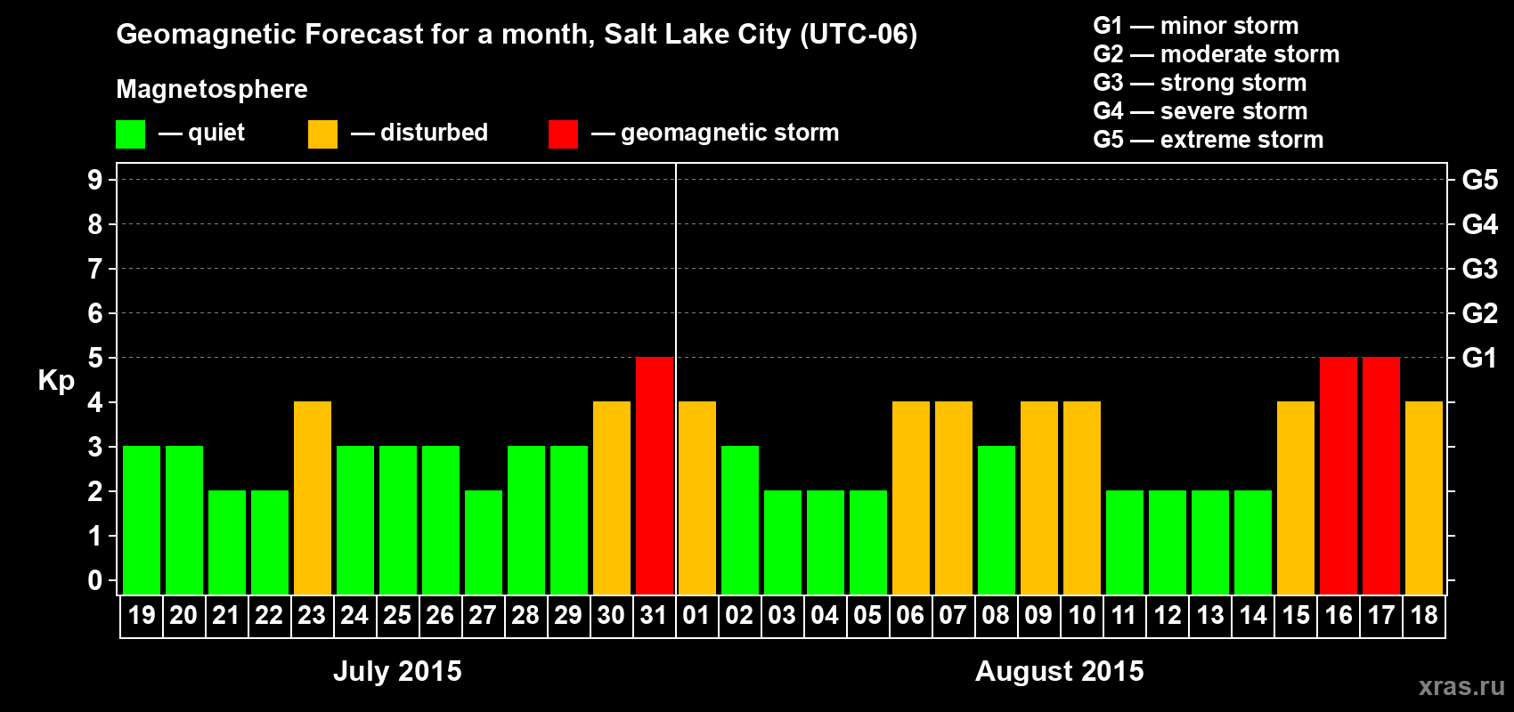 Forecast of the daily maximal value of geomagnetic index Kp for <b>1 month</b> (31 days) <b>from Jul 19, 2015 to Aug 18, 2015</b>