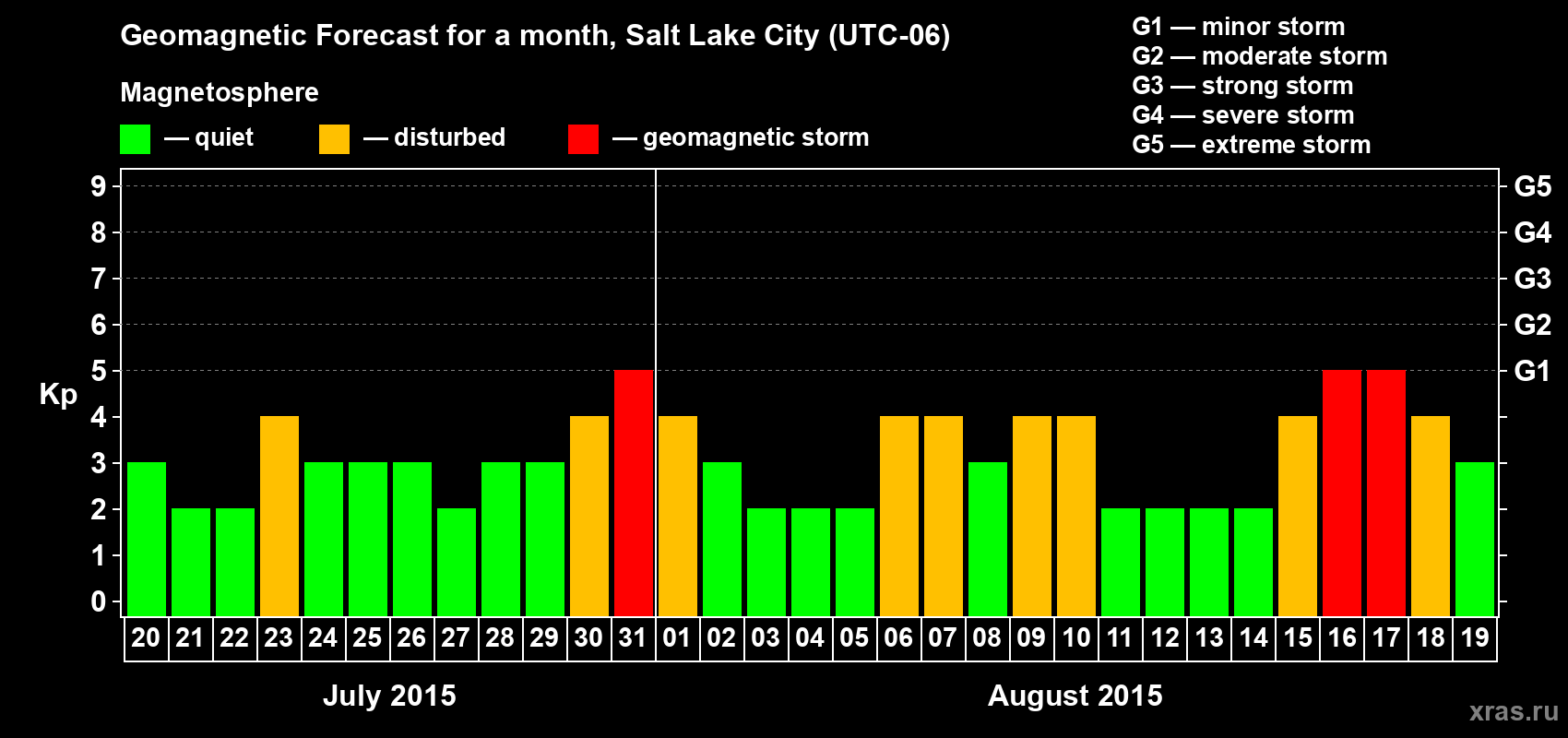 Forecast of the daily maximal value of geomagnetic index Kp for <b>1 month</b> (31 days) <b>from Jul 20, 2015 to Aug 19, 2015</b>