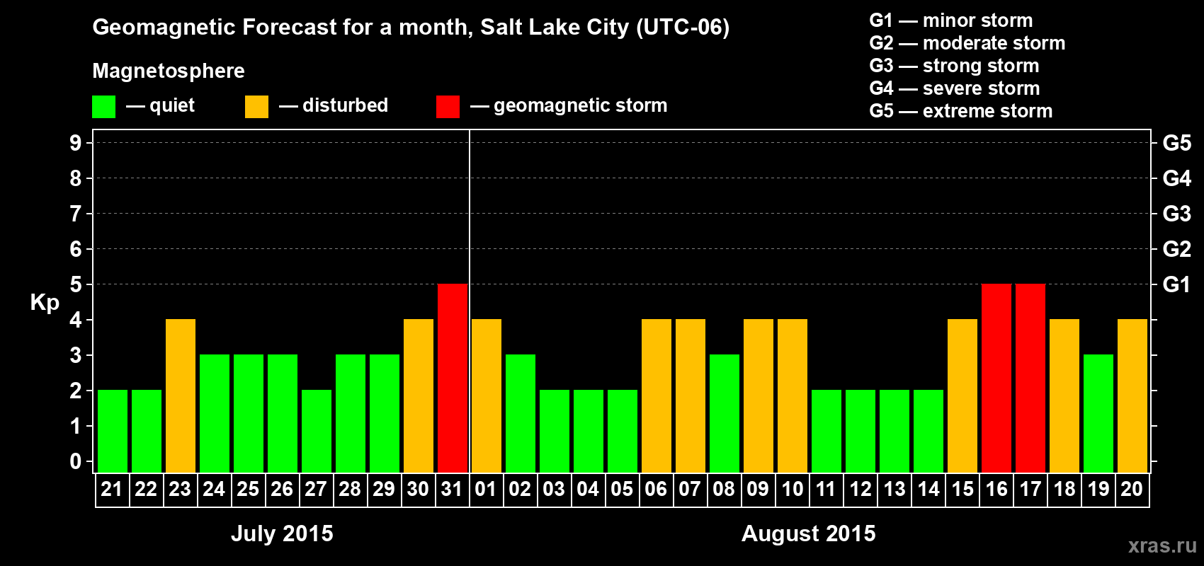 Forecast of the daily maximal value of geomagnetic index Kp for <b>1 month</b> (31 days) <b>from Jul 21, 2015 to Aug 20, 2015</b>