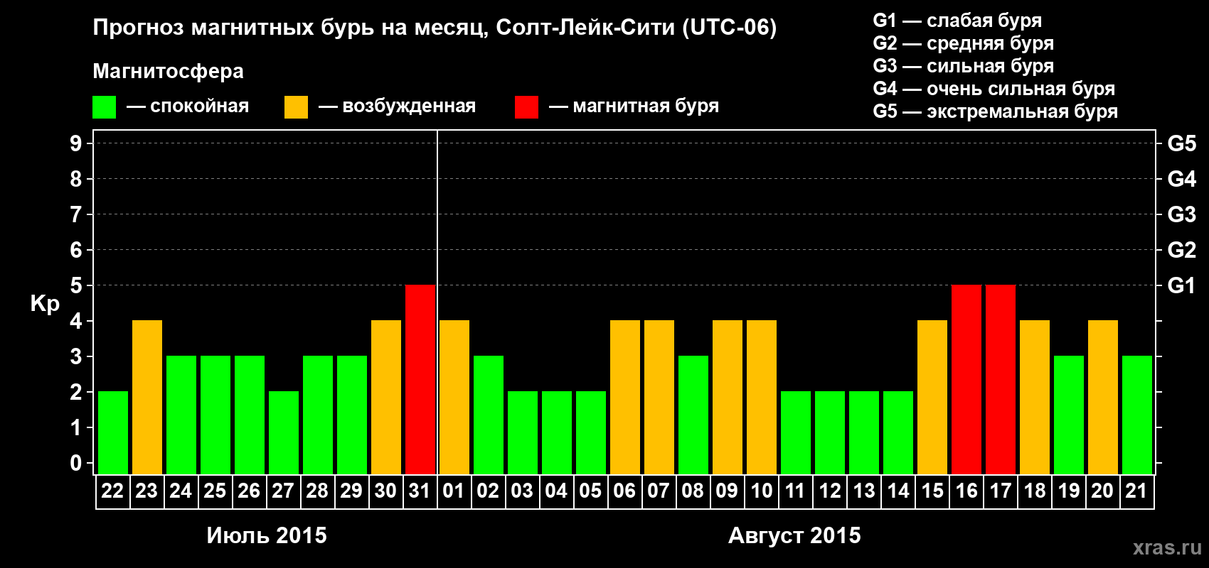 Прогноз максимального суточного геомагнитного индекса Kp на <b>1 месяц</b> (31 день) <b>с 22 июля по 21 августа 2015 г</b>